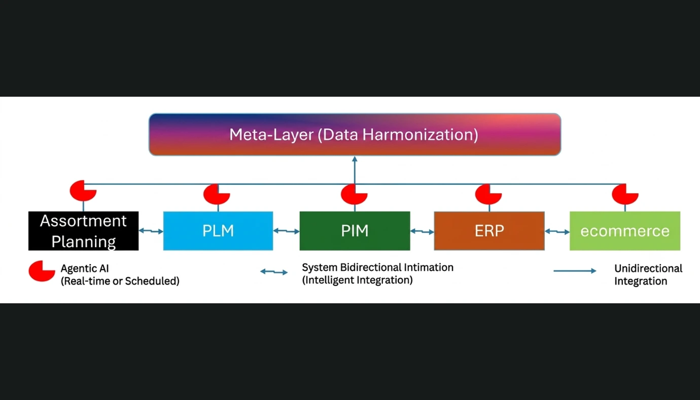 Meta-Layer and Product Memory flow